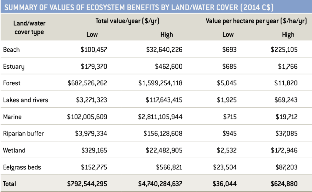 Table of ecosystem benefits